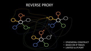 REVERSE PROXY
• EPHEMERAL CONSTRUCT
• BASED ON IP TABLES
• LIMITED to IP:PORT
 
