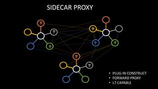 SIDECAR PROXY
• PLUG-IN CONSTRUCT
• FORWARD PROXY
• L7 CAPABLE
 