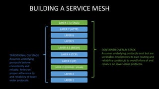 LAYER 1
LAYER 2
LAYER 3 (IP)
LAYER 4 (TCP)
LAYER 5
LAYER 6
LAYER 7 (HTTP)
LAYER 7.5 (TAGS)
LAYER 4.5 (MESH)
LAYER 2.5 (OVERLAY - VXLAN)
TRADITIONAL OSI STACK
Assumes underlying
protocols behave
consistently and
reliably. Relies on
proper adherence to
and reliability of lower
order protocols.
CONTAINER OVERLAY STACK
Assumes underlying protocols exist but are
unreliable. Implements its own routing and
reliability constructs to avoid failure of and
reliance on lower order protocols.
BUILDING A SERVICE MESH
 