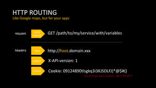 HTTP ROUTING
Like Google maps, but for your apps
URI &
method
host
custom
Cookie
GET /path/to/my/service/with/variables
http://host.domain.xxx
request
headers
X-API-version: 1
Cookie: 09124890tlsgkq3i3KJSDLFJ)*@$#()
You encrypt your cookies, right? RIGHT?!
 