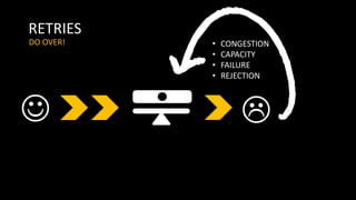 RETRIES
DO OVER! • CONGESTION
• CAPACITY
• FAILURE
• REJECTION
☺ 
 