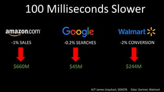 100 Milliseconds Slower
-1% SALES -0.2% SEARCHES -2% CONVERSION
$660M $45M $244M
H/T James Urquhart, SOASTA Data: Gartner, Walmart
 