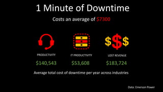1 Minute of Downtime
Data: Emerson Power
Costs an average of $7300
Average total cost of downtime per year across industries
PRODUCTIVITY IT PRODUCTIVITY LOST REVENUE
$53,608$140,543 $183,724
 