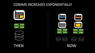 COMMS INCREASES EXPONENTIALLY
THEN NOW
 