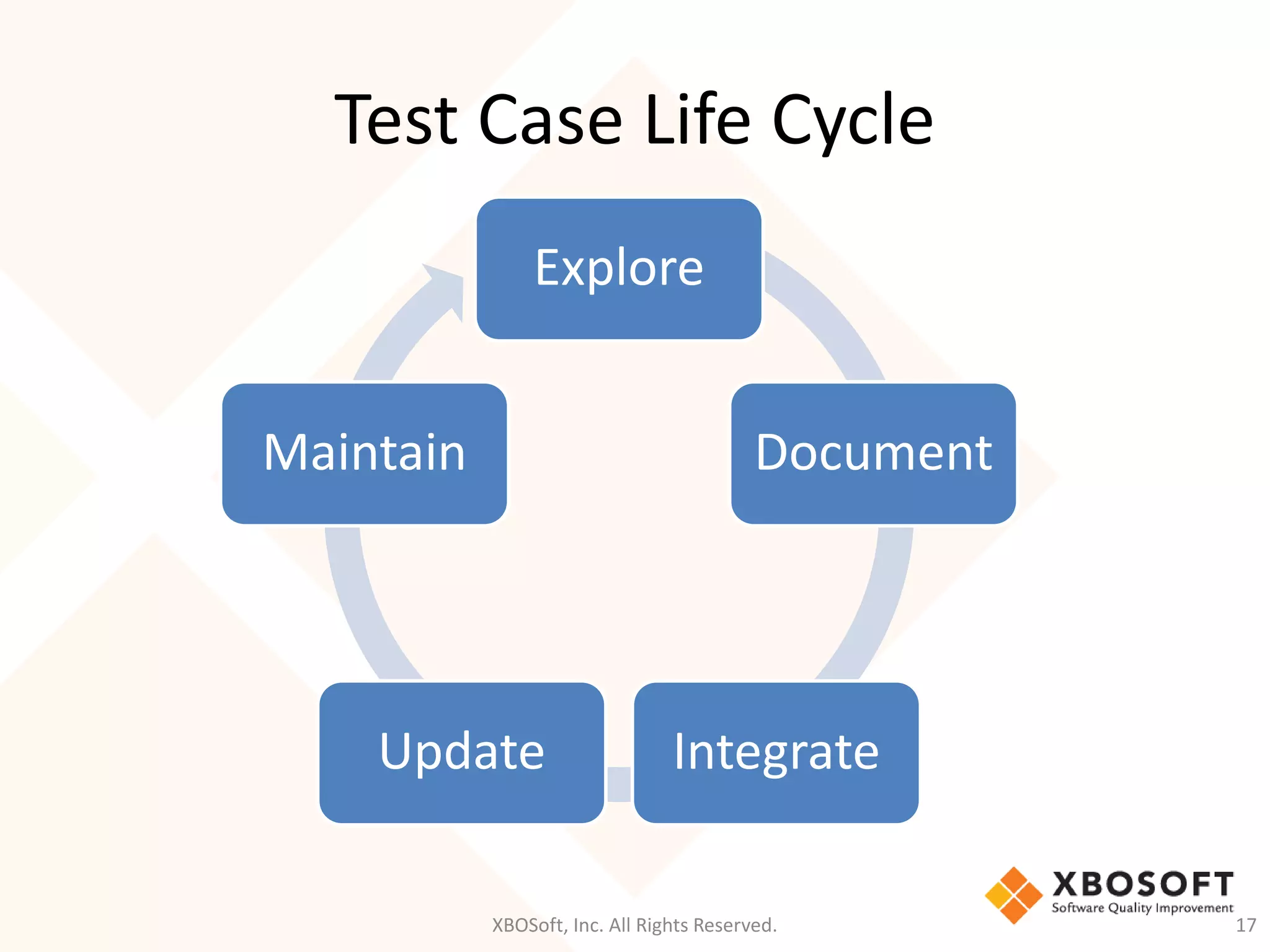 Test Case Life Cycle
XBOSoft, Inc. All Rights Reserved. 17
Explore
Document
IntegrateUpdate
Maintain
 