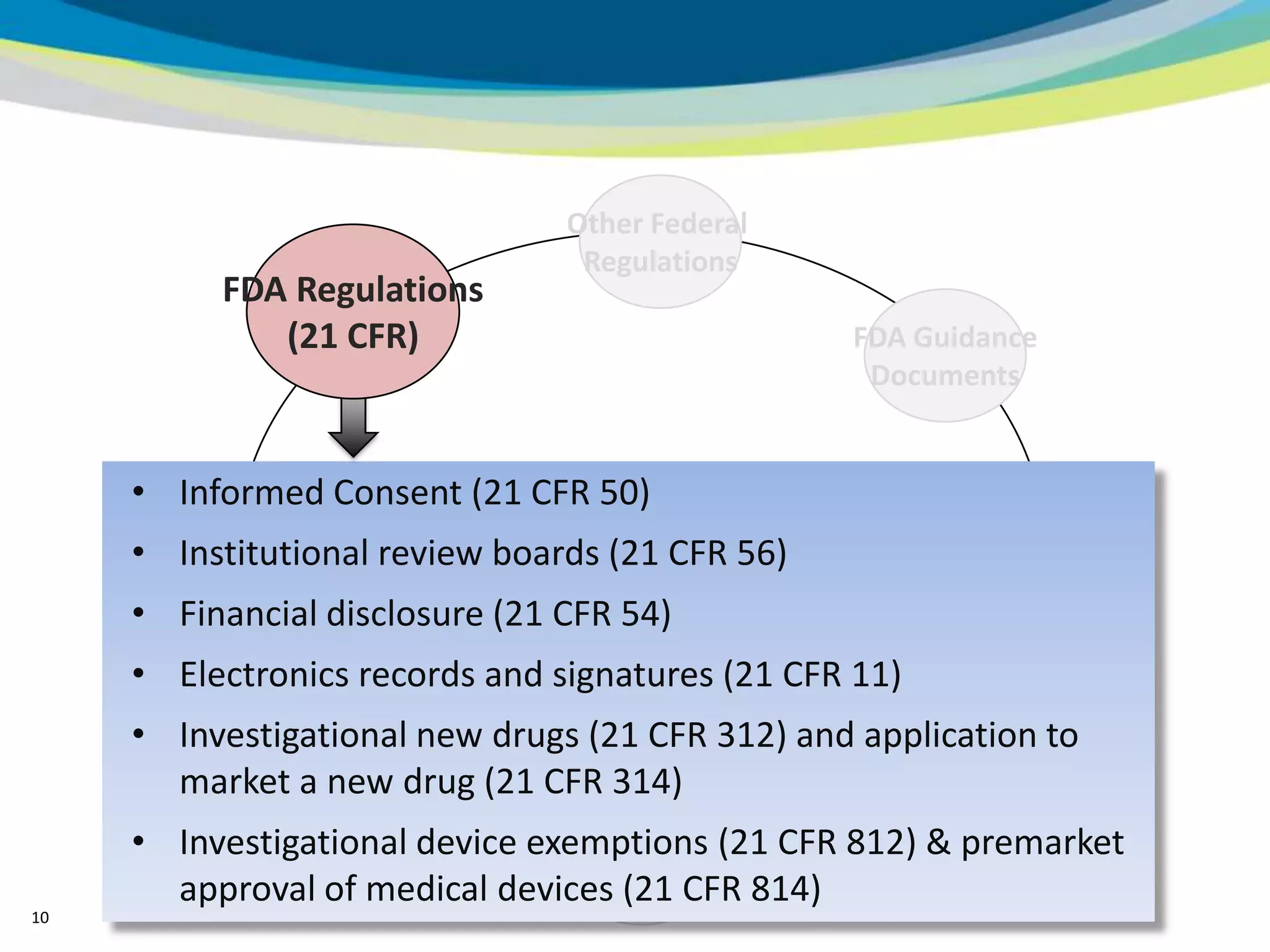 Other Federal
                                 Regulations
           FDA Regulations
              (21 CFR)                           FDA Guidance
                                                  Documents


     • Informed Consent (21 CFR 50)
     • State Law
     •
                                 GCP
       Institutional review boards (21 CFR 56)
         Financial disclosure (21 CFR 54)
                                                         International
                                                           Standards
     • Electronics records and signatures (21 CFR 11)
     • Investigational new drugs (21 CFR 312) and application to
            SampleLaw
               Local Title
             (Institutional
       market a new drug (21 CFR 314)           Sponsor
            Sample Text
            and IRB Policies)                     SOPs
     • Investigational device exemptions (21 CFR 812) & premarket
                                 Industry
       approval of medical devicesPractices 814)
                               Best (21 CFR
10
 