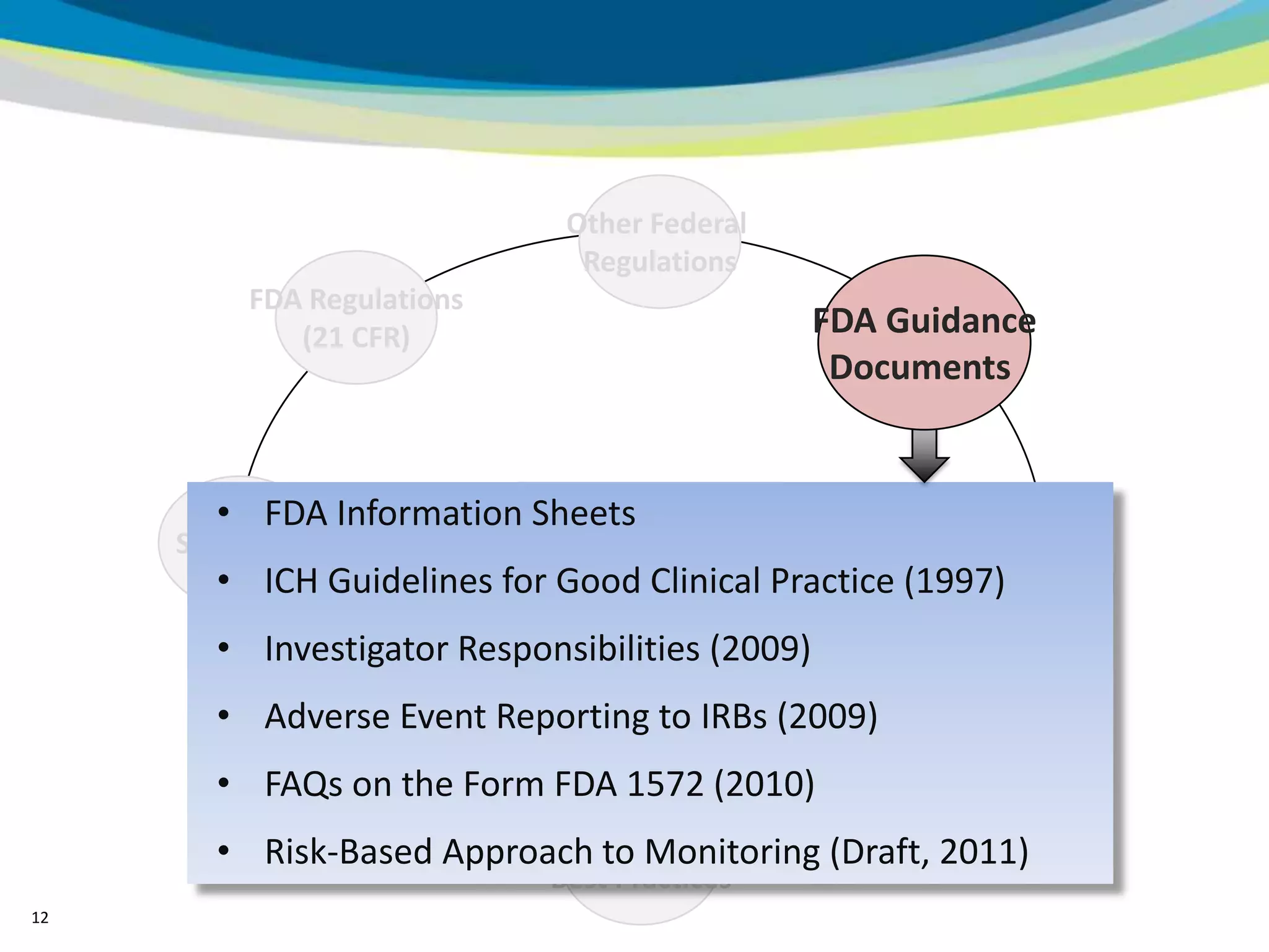 Other Federal
                                Regulations
          FDA Regulations
             (21 CFR)                           FDA Guidance
                                                 Documents


       • FDA Information Sheets
     State Law
                              GCP
       • ICH Guidelines for Good Clinical Practice (1997)
                                                     International
                                                         Standards
       • Investigator Responsibilities (2009)
       • Adverse Event Reporting to IRBs (2009)
          Local Law
           Sample Title
       • Sample Text the Form FDA 1572 (2010) Sponsor
          (Institutional
         FAQs on
          and IRB Policies)                       SOPs
       • Risk-Based ApproachIndustry
                             to Monitoring (Draft, 2011)
                              Best Practices
12
 