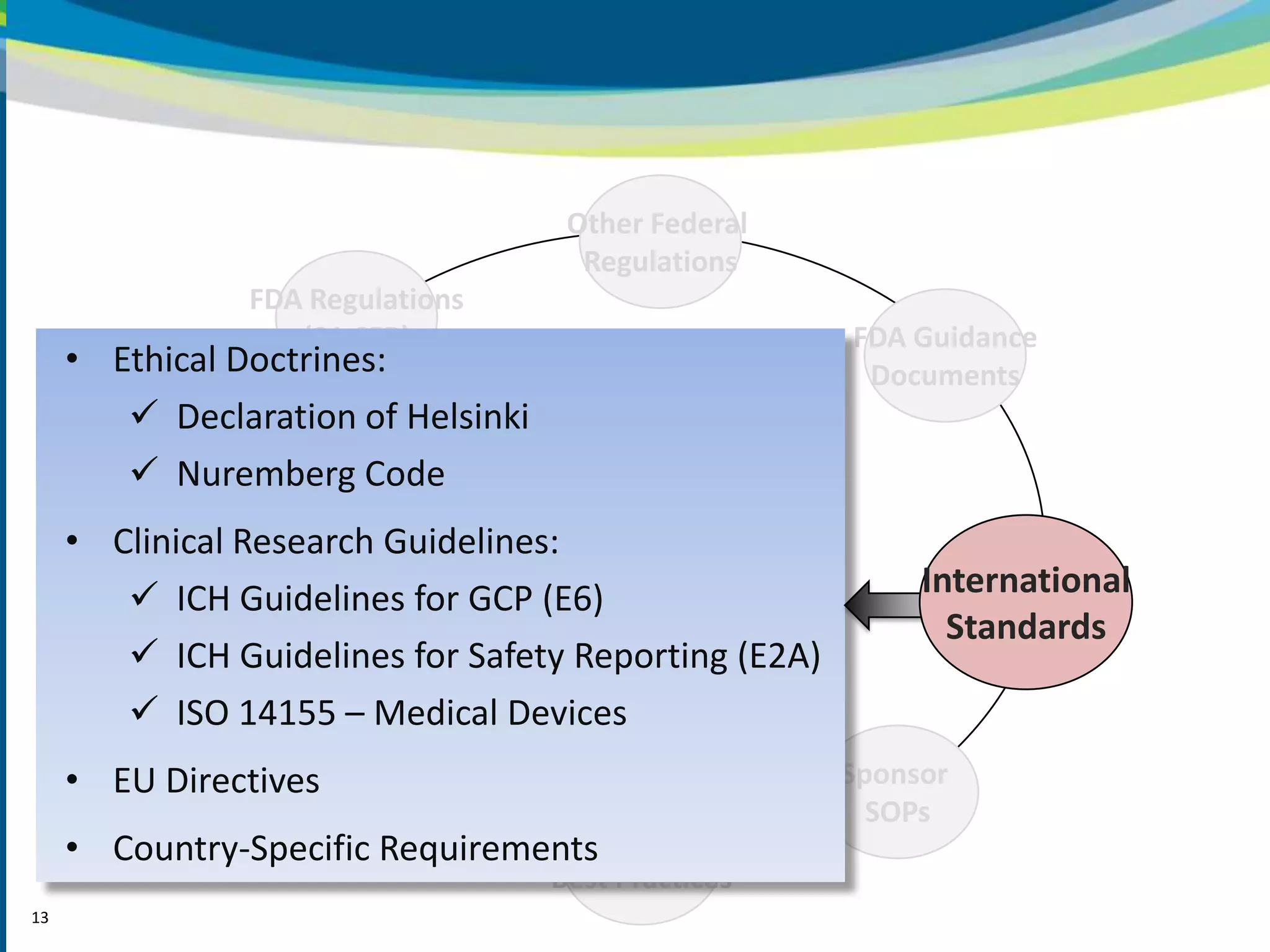Other Federal
                                       Regulations
                 FDA Regulations
                    (21 CFR)                          FDA Guidance
     • Ethical Doctrines:                              Documents
         Declaration of Helsinki
         Nuremberg Code
     • Clinical Research Guidelines:
           State Law
         ICH Guidelines for GCP (E6)
                                     GCP                   International
                                                             Standards
         ICH Guidelines for Safety Reporting (E2A)
         ISO 14155 – Medical Devices
                  SampleLaw
                    Local Title
     • EU Directives Text
                 (Institutional
                Sample
                                                      Sponsor
                 and IRB Policies)                      SOPs
     • Country-Specific Requirements
                                   Industry
                                     Best Practices
13
 
