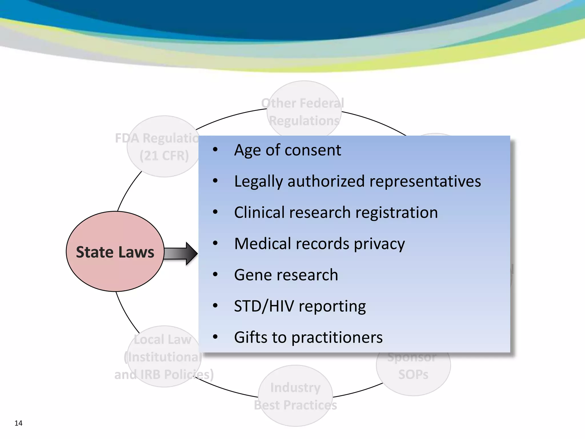 Other Federal
                                 Regulations
         FDA Regulations
            (21 CFR)    •    Age of consent       FDA Guidance
                                                   Documents
                         • Legally authorized representatives
                         • Clinical research registration
                         • Medical records privacy
     State Laws
                         •
                               GCP
                             Gene research              International
                                                          Standards
                         • STD/HIV reporting

          SampleLaw • Gifts to practitioners
            Local Title
          (Institutional                         Sponsor
          Sample Text
         and IRB Policies)                         SOPs
                                 Industry
                               Best Practices
14
 