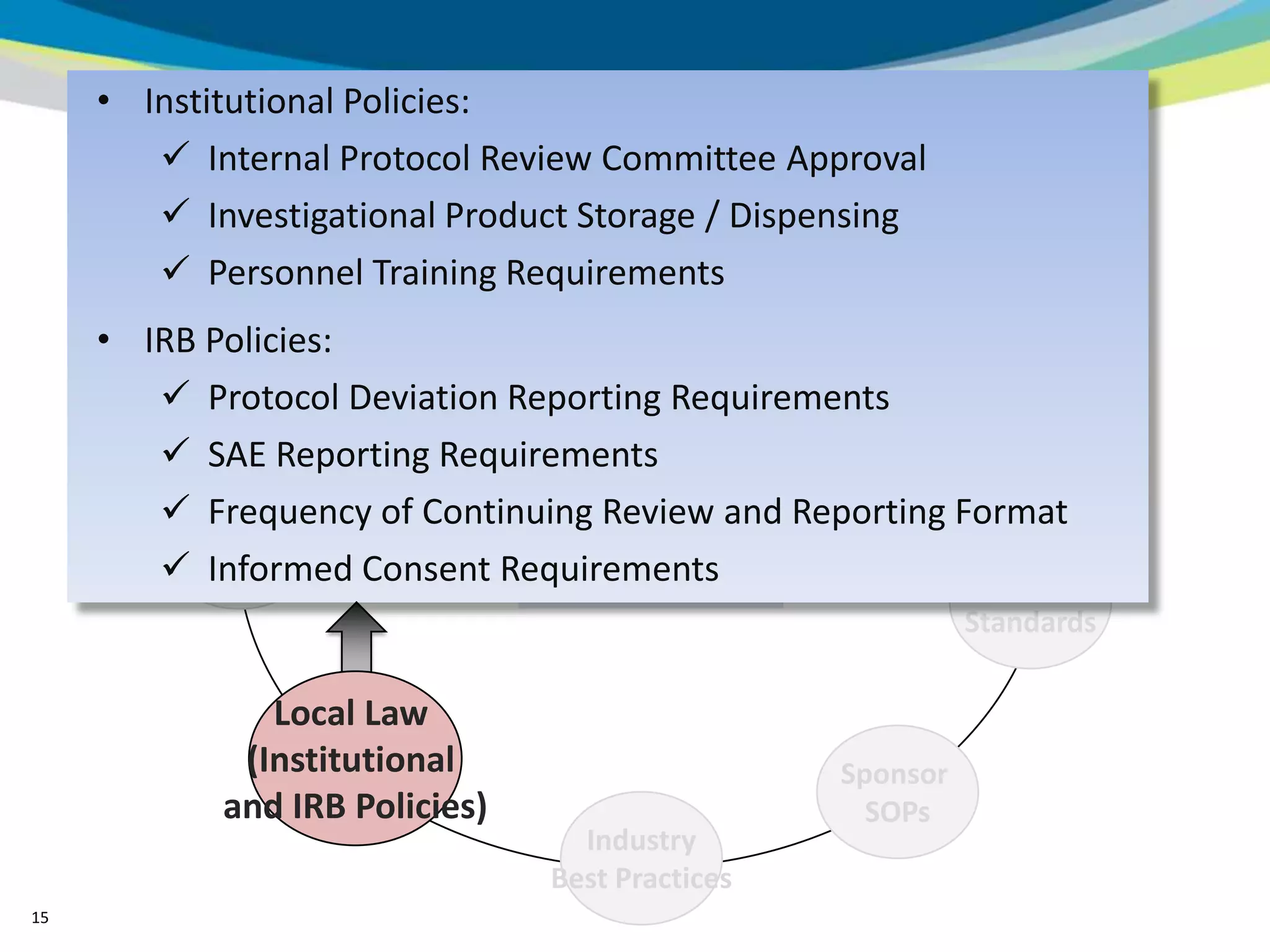 • Institutional Policies:
         Internal Protocol Review Committee Approval
         Investigational ProductOther Federal
                                 Storage / Dispensing
                                  Regulations
         Personnel Training Requirements
                FDA Regulations
     •   IRB Policies: CFR)
                    (21                             FDA Guidance
                                                     Documents
           Protocol Deviation Reporting Requirements
           SAE Reporting Requirements
           Frequency of Continuing Review and Reporting Format
           State Law
                                  GCP
           Informed Consent Requirements               International
                                                             Standards

                 Local Law
               (Institutional                      Sponsor
              and IRB Policies)                      SOPs
                                    Industry
                                  Best Practices
15
 