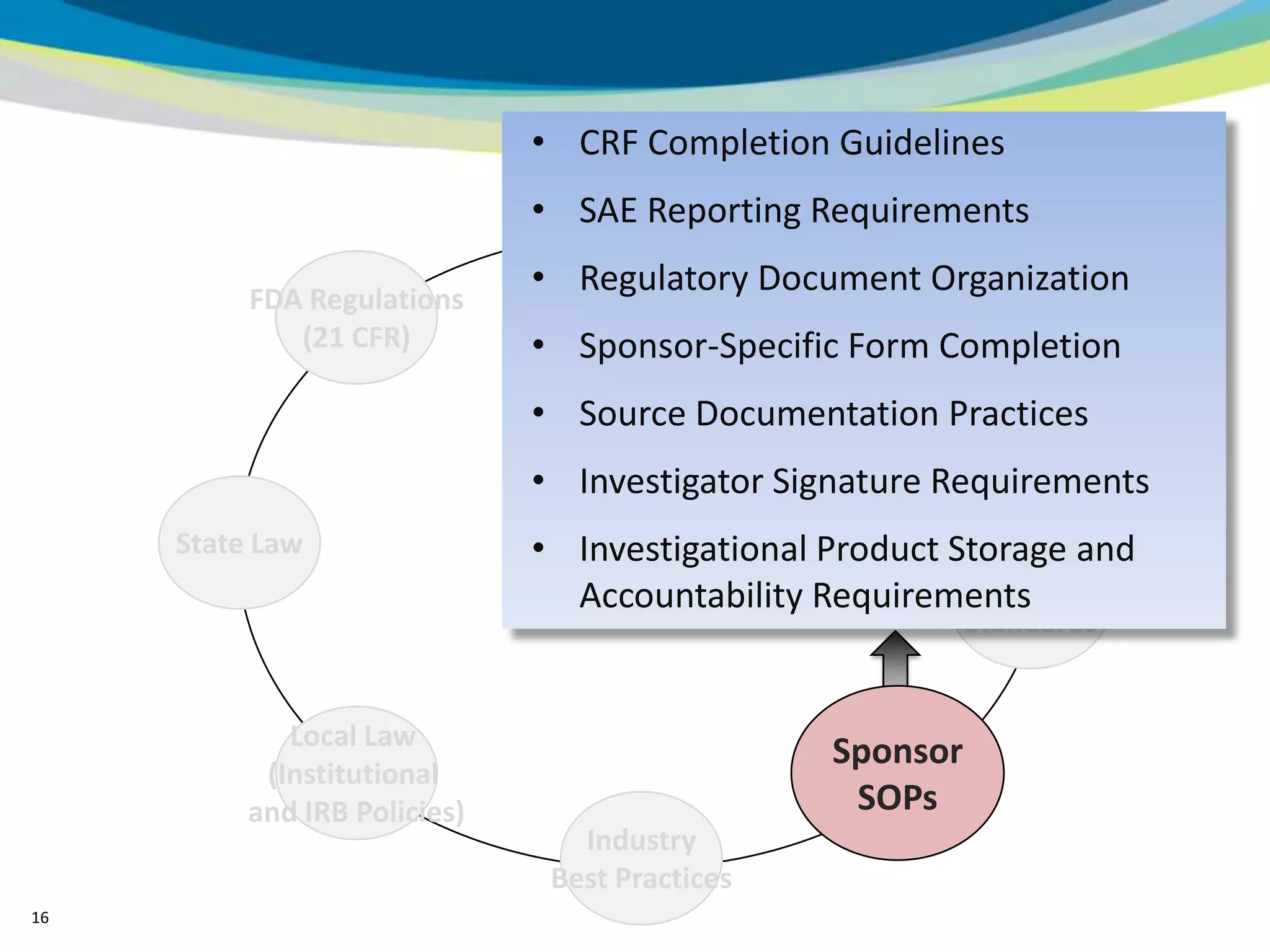 • CRF Completion Guidelines
                              • Other Reporting Requirements
                                 SAE Federal
                                 Regulations
          FDA Regulations
                              • Regulatory Document Organization
             (21 CFR)         • Sponsor-Specific Form Completion
                                                 FDA Guidance
                                                   Documents
                              • Source Documentation Practices
                              • Investigator Signature Requirements
     State Law
                               GCP
                              • Investigational Product Storage and
                                                        International
                                Accountability Requirements
                                                           Standards


           SampleLaw
             Local Title
                                                 Sponsor
            (Institutional
           Sample Text
          and IRB Policies)                       SOPs
                                 Industry
                               Best Practices
16
 