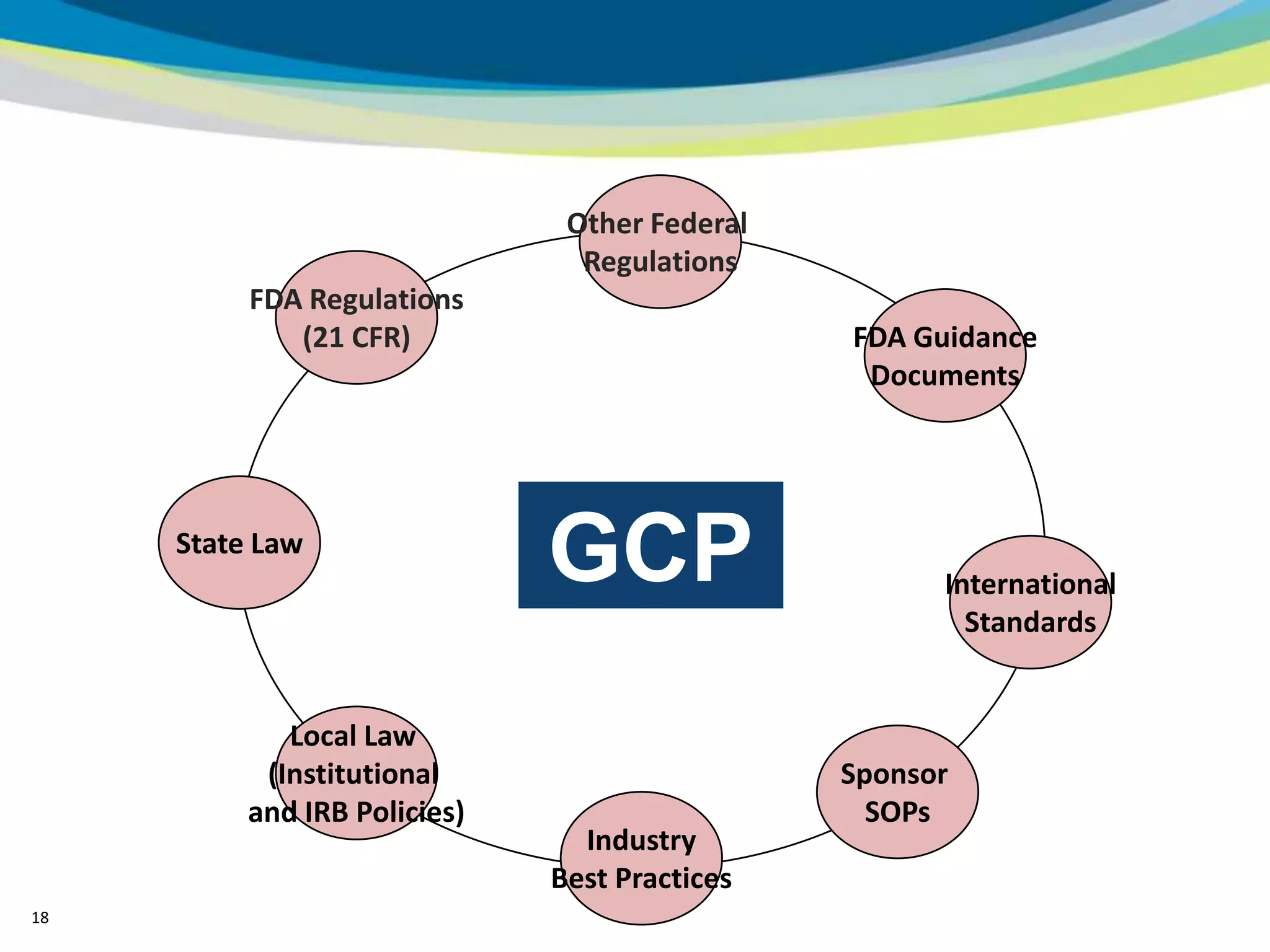Other Federal
                                Regulations
          FDA Regulations
             (21 CFR)                          FDA Guidance
                                                Documents




     State Law
                              GCP                    International
                                                       Standards


           SampleLaw
             Local Title
           (Institutional                      Sponsor
           Sample Text
          and IRB Policies)                      SOPs
                                Industry
                              Best Practices
18
 