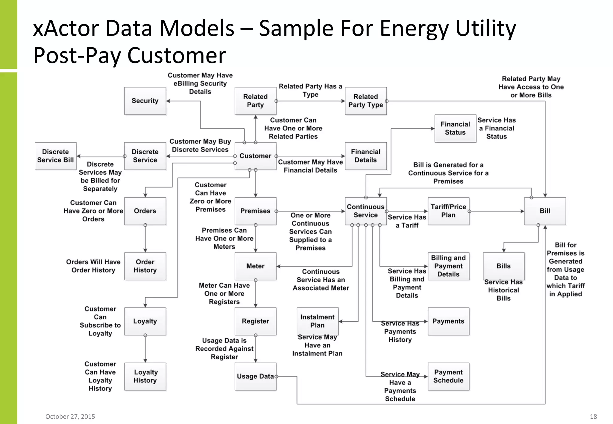 xActor Data Models – Sample For Energy Utility
Post-Pay Customer
January 21, 2016 18
 