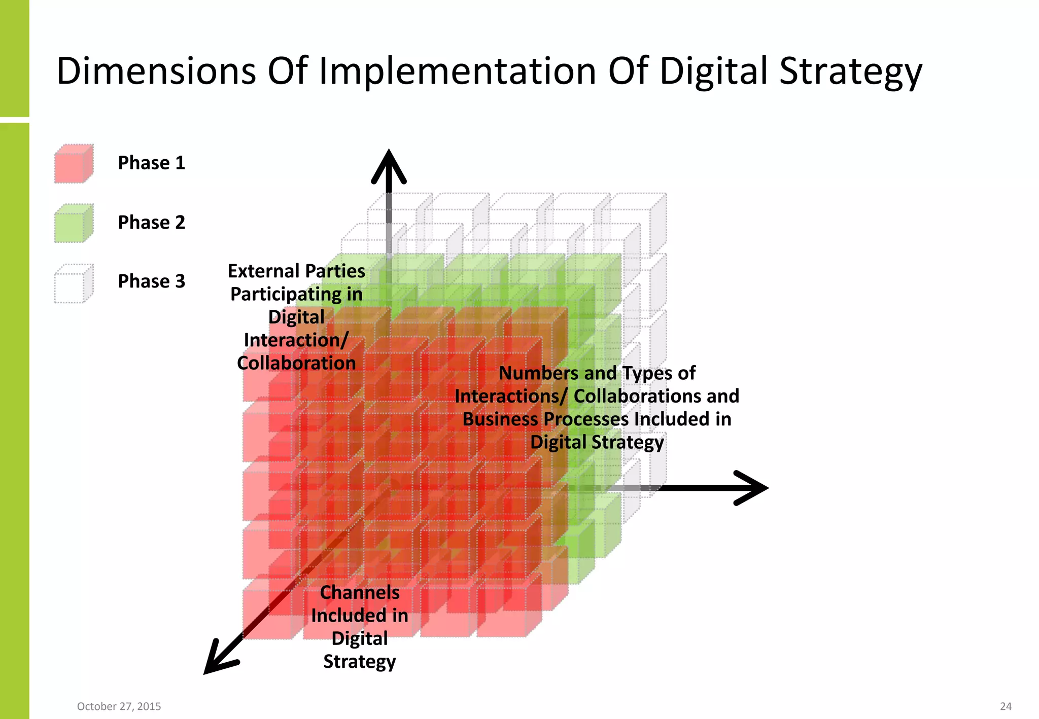 Dimensions Of Implementation Of Digital Strategy
January 21, 2016 24
Phase 1
Phase 2
Phase 3 External Parties
Participating in
Digital
Interaction/
Collaboration Numbers and Types of
Interactions/ Collaborations and
Business Processes Included in
Digital Strategy
Channels
Included in
Digital
Strategy
 