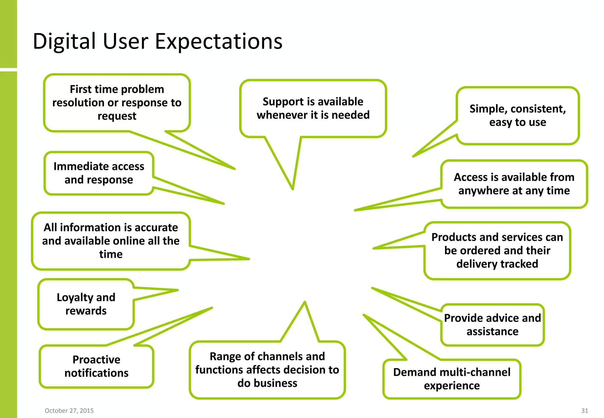 Digital User Expectations
January 21, 2016 31
First time problem
resolution or response to
request
Support is available
whenever it is needed
All information is accurate
and available online all the
time
Products and services can
be ordered and their
delivery tracked
Access is available from
anywhere at any time
Proactive
notifications
Range of channels and
functions affects decision to
do business
Demand multi-channel
experience
Simple, consistent,
easy to use
Provide advice and
assistance
Loyalty and
rewards
Immediate access
and response
 
