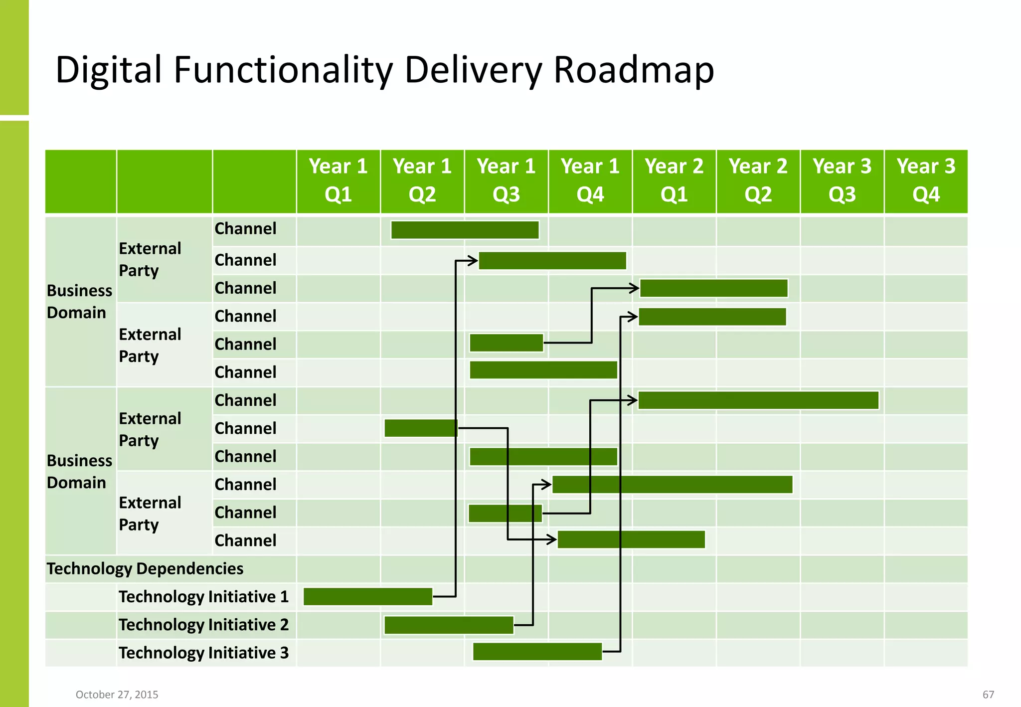 Digital Functionality Delivery Roadmap
Year 1
Q1
Year 1
Q2
Year 1
Q3
Year 1
Q4
Year 2
Q1
Year 2
Q2
Year 3
Q3
Year 3
Q4
Business
Domain
External
Party
Channel
Channel
Channel
External
Party
Channel
Channel
Channel
Business
Domain
External
Party
Channel
Channel
Channel
External
Party
Channel
Channel
Channel
Technology Dependencies
Technology Initiative 1
Technology Initiative 2
Technology Initiative 3
January 21, 2016 67
 
