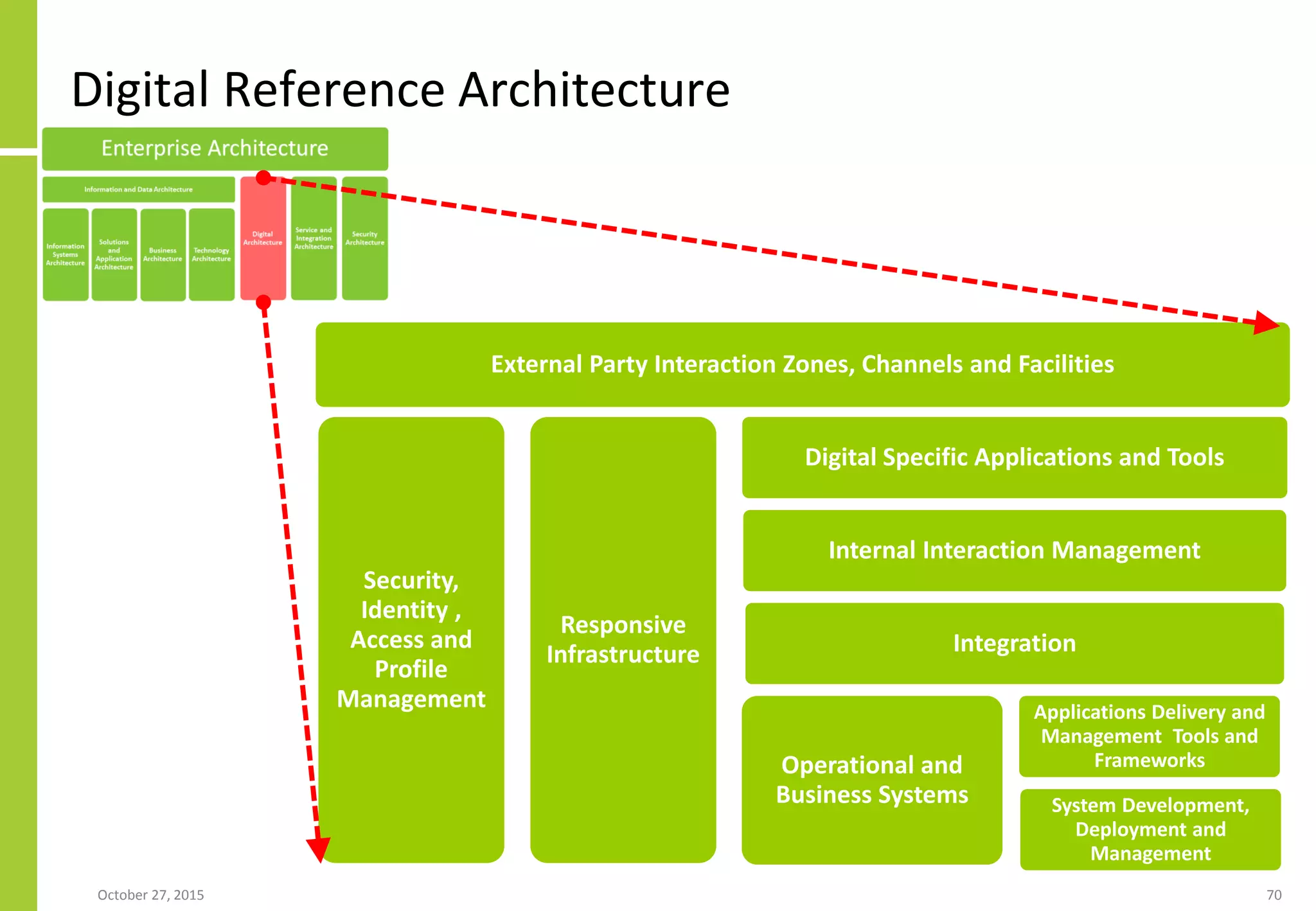 Digital Reference Architecture
January 21, 2016 70
External Party Interaction Zones, Channels and Facilities
Security,
Identity ,
Access and
Profile
Management
Responsive
Infrastructure
Digital Specific Applications and Tools
Internal Interaction Management
Integration
Operational and
Business Systems
Applications Delivery and
Management Tools and
Frameworks
System Development,
Deployment and
Management
 