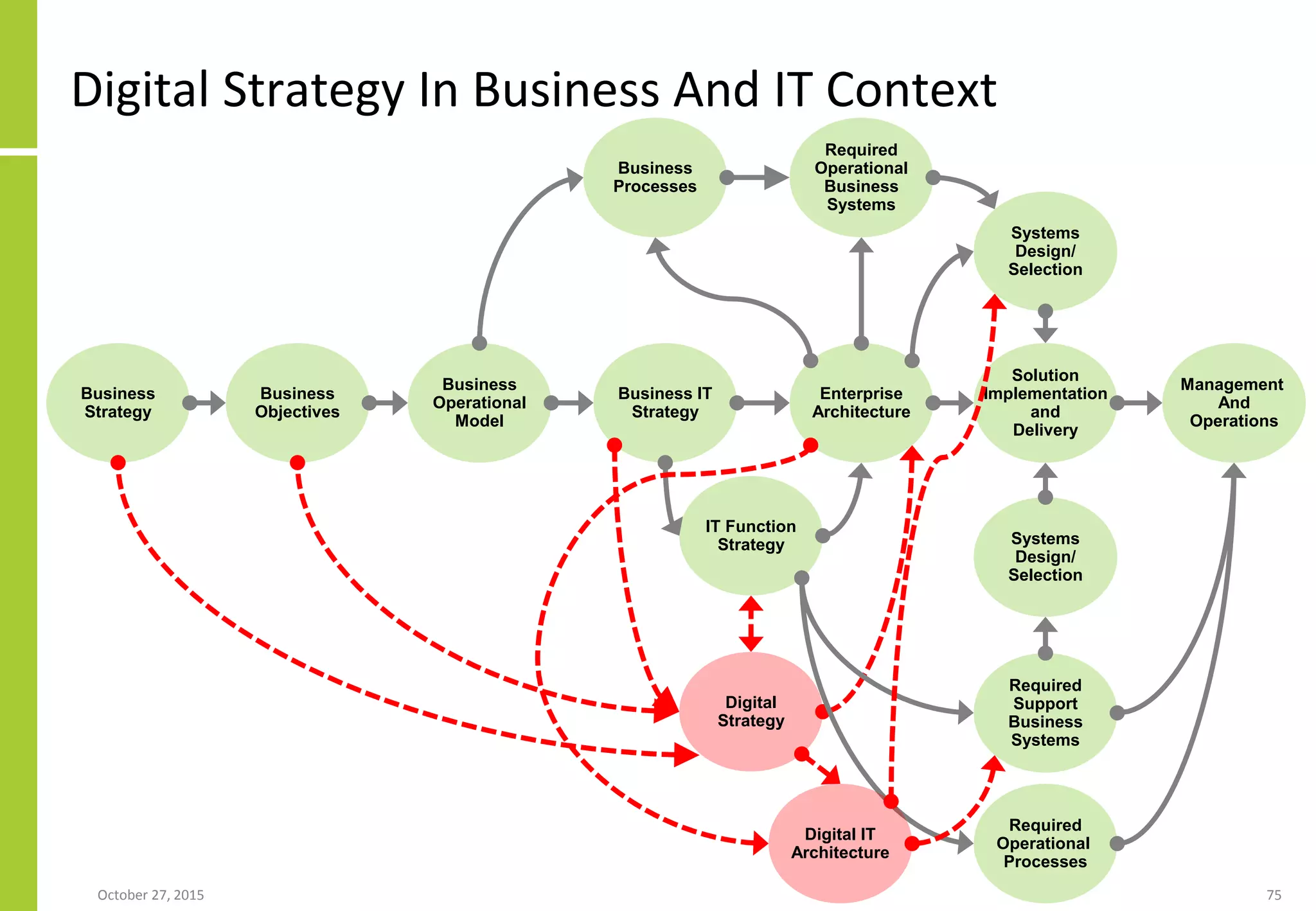 Business
Objectives
Business
Operational
Model
Enterprise
Architecture
Solution
Implementation
and
Delivery
Management
And
Operations
Business
Processes
Required
Operational
Business
Systems
Business
Strategy
Systems
Design/
Selection
Business IT
Strategy
IT Function
Strategy
Digital
Strategy
Required
Operational
Processes
Required
Support
Business
Systems
Systems
Design/
Selection
Digital IT
Architecture
Digital Strategy In Business And IT Context
January 21, 2016 75
 