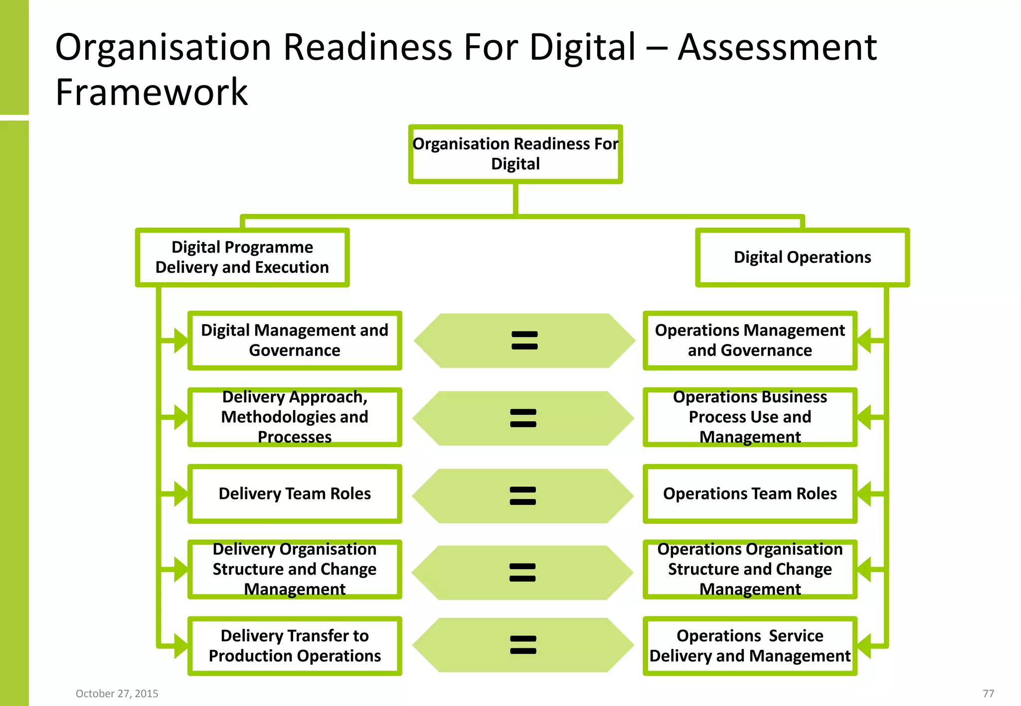 Organisation Readiness For Digital – Assessment
Framework
January 21, 2016 77
Organisation Readiness For
Digital
Digital Programme
Delivery and Execution
Digital Management and
Governance
Delivery Approach,
Methodologies and
Processes
Delivery Team Roles
Delivery Organisation
Structure and Change
Management
Delivery Transfer to
Production Operations
Digital Operations
Operations Management
and Governance
Operations Business
Process Use and
Management
Operations Team Roles
Operations Organisation
Structure and Change
Management
Operations Service
Delivery and Management
=
=
=
=
=
 