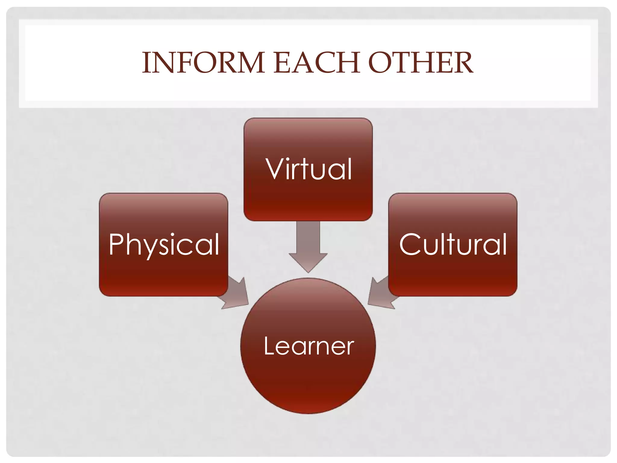 INFORM EACH OTHER
Virtual
Physical

Cultural
Learner

 