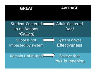 GREAT AVERAGE
Student-Centered
In all Actions
(Calling)
Adult-Centered
(Job)
Success not
Impacted by system
System drives
Effectiveness
Remain Unfinished Believe that
‘this’ is teaching
 