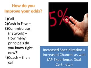 1)Call
2)Cash in Favors
3)Commiserate
(network) –
How many
principals do
you know right
now?
4)Coach – then
call
Increased Specialization =
Increased Chances as well
(AP Experience, Dual
Cert., etc.)
 