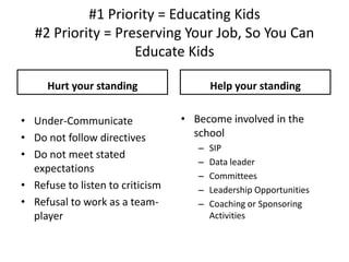 #1 Priority = Educating Kids
#2 Priority = Preserving Your Job, So You Can
Educate Kids
Hurt your standing
• Under-Communicate
• Do not follow directives
• Do not meet stated
expectations
• Refuse to listen to criticism
• Refusal to work as a team-
player
Help your standing
• Become involved in the
school
– SIP
– Data leader
– Committees
– Leadership Opportunities
– Coaching or Sponsoring
Activities
 