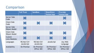 Comparison
Full Trust Sandbox SharePoint
Hosted App
Provider
Hosted App
Server Side
Code
Client Side
Code
Server Side
Object Model
Client Side
Object Model
Custom
Lists/Modules
Languages VB.Net/C#/
JavaScript
VB.Net/C#/
JavaScript
JavaScript Any Web
Language
Availability On Premise On Premise/
Office 365
On Premise/
Office 365
On Premise/
Office 365
 