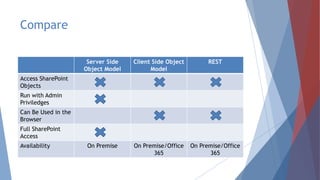 Compare
Server Side
Object Model
Client Side Object
Model
REST
Access SharePoint
Objects
Run with Admin
Priviledges
Can Be Used in the
Browser
Full SharePoint
Access
Availability On Premise On Premise/Office
365
On Premise/Office
365
 