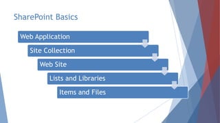 SharePoint Basics
Web Application
Site Collection
Web Site
Lists and Libraries
Items and Files
 