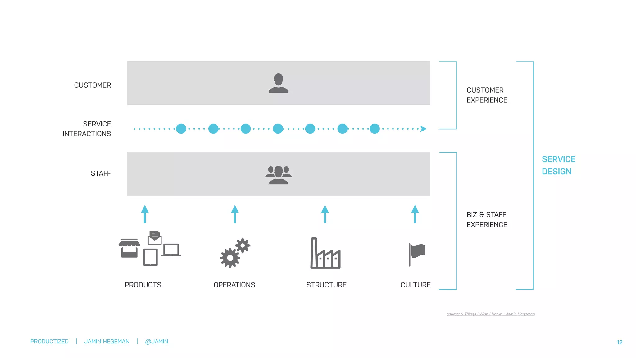 PRODUCTIZED | JAMIN HEGEMAN | @JAMIN 12
SERVICE
INTERACTIONS
CUSTOMER
STAFF
PRODUCTS OPERATIONS STRUCTURE CULTURE
CUSTOMER
EXPERIENCE
BIZ & STAFF
EXPERIENCE
SERVICE
DESIGN
source: 5 Things I Wish I Knew – Jamin Hegeman
 