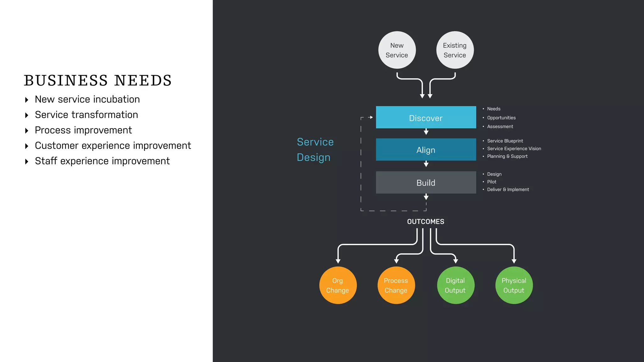 BUSINESS NEEDS
‣ New service incubation
‣ Service transformation
‣ Process improvement
‣ Customer experience improvement
‣ Staﬀ experience improvement
• Needs
• Opportunities
• Assessment
• Service Blueprint
• Service Experience Vision
• Planning & Support
• Design
• Pilot
• Deliver & Implement
Discover
Align
Build
New 
Service
OUTCOMES
Existing 
Service
Org 
Change
Process 
Change
Digital 
Output
Physical 
Output
Service  
Design
 