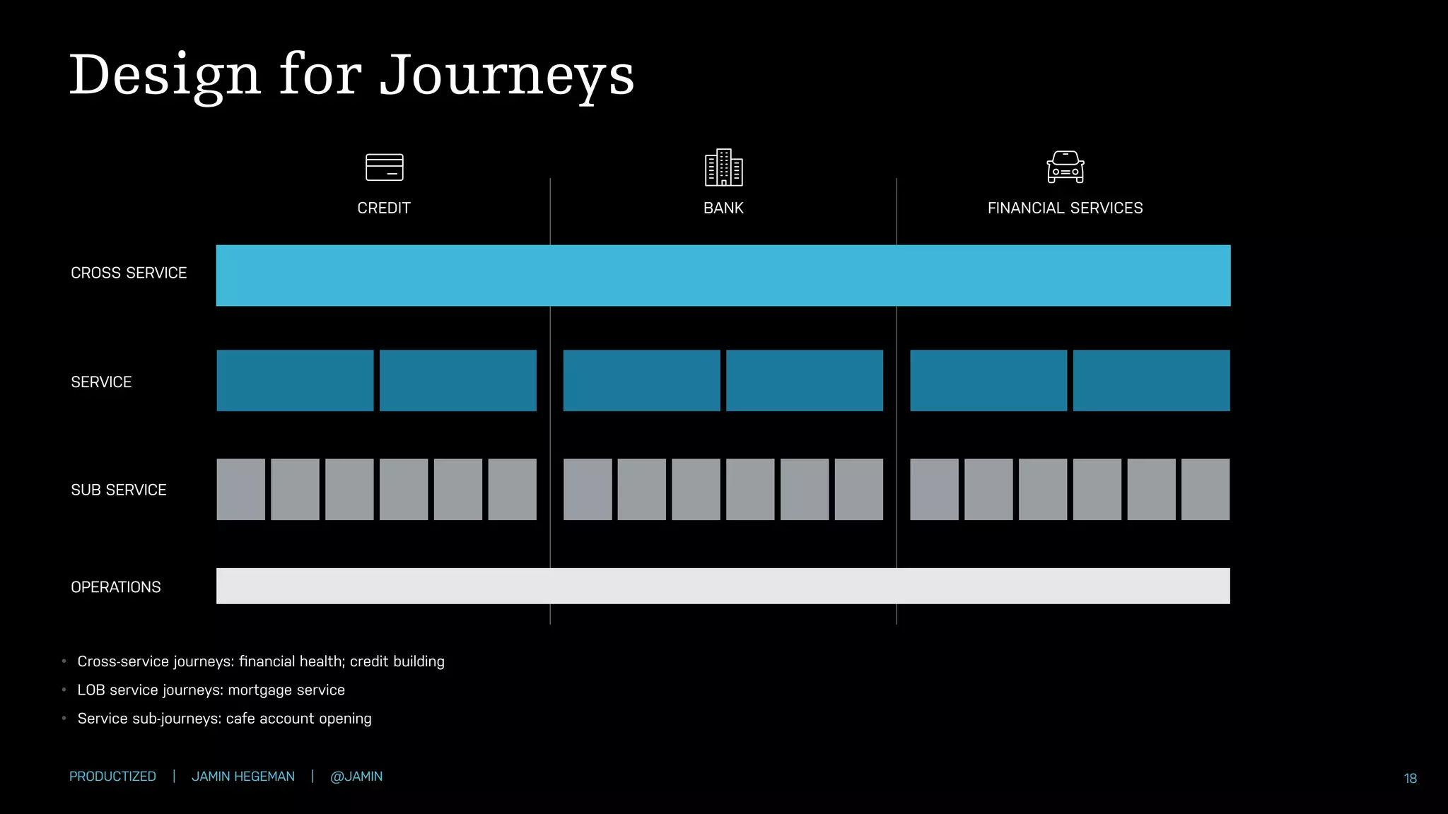 PRODUCTIZED | JAMIN HEGEMAN | @JAMIN 18
• Cross-service journeys: ﬁnancial health; credit building
• LOB service journeys: mortgage service
• Service sub-journeys: cafe account opening
CREDIT BANK FINANCIAL SERVICES
CROSS SERVICE
SERVICE
SUB SERVICE
OPERATIONS
Design for Journeys
 