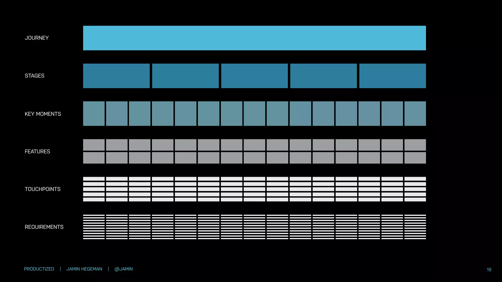 PRODUCTIZED | JAMIN HEGEMAN | @JAMIN 19
JOURNEY
STAGES
KEY MOMENTS
FEATURES
TOUCHPOINTS
REQUIREMENTS
 