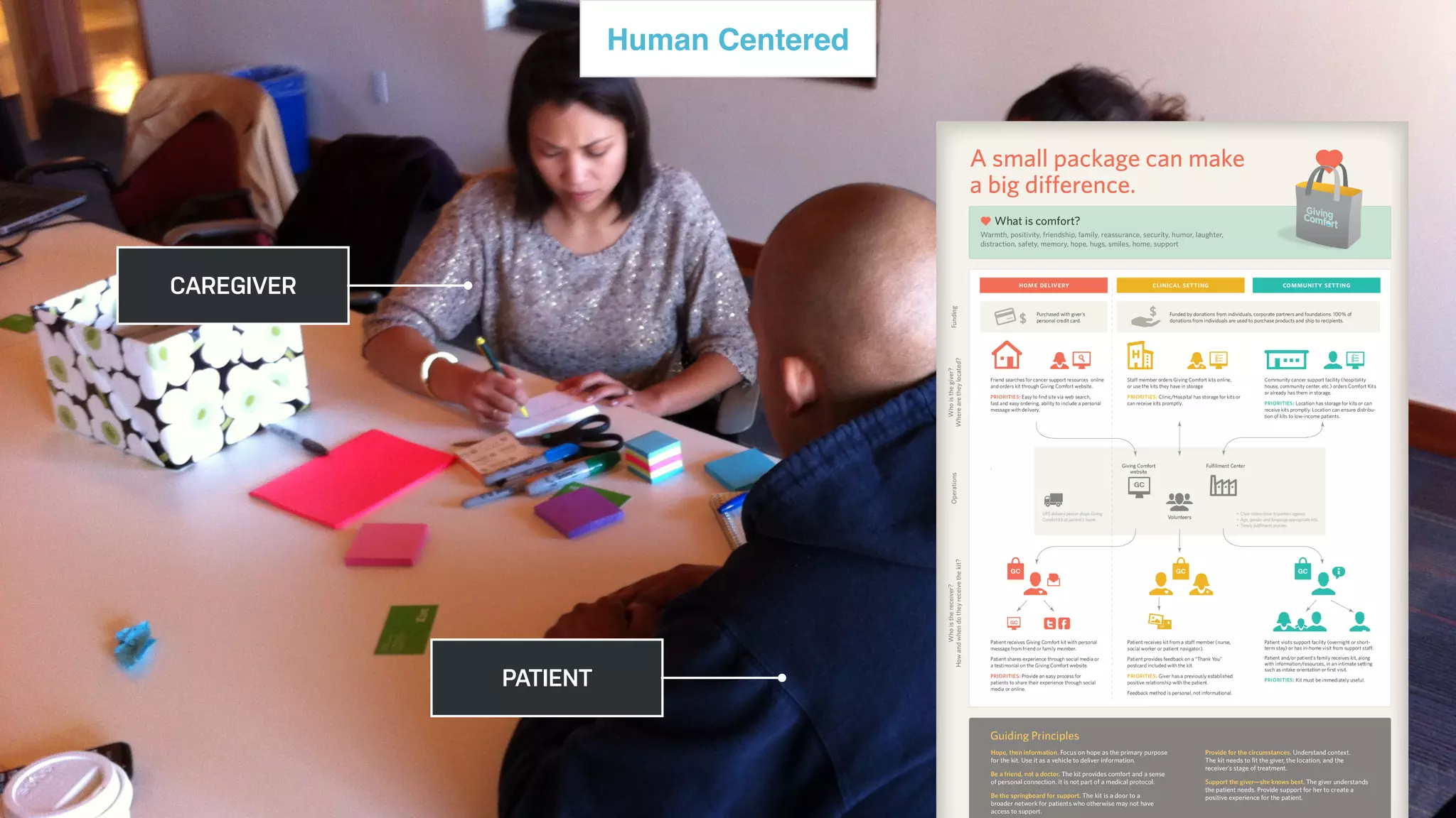 CAREGIVER
PATIENT
Human Centered
 