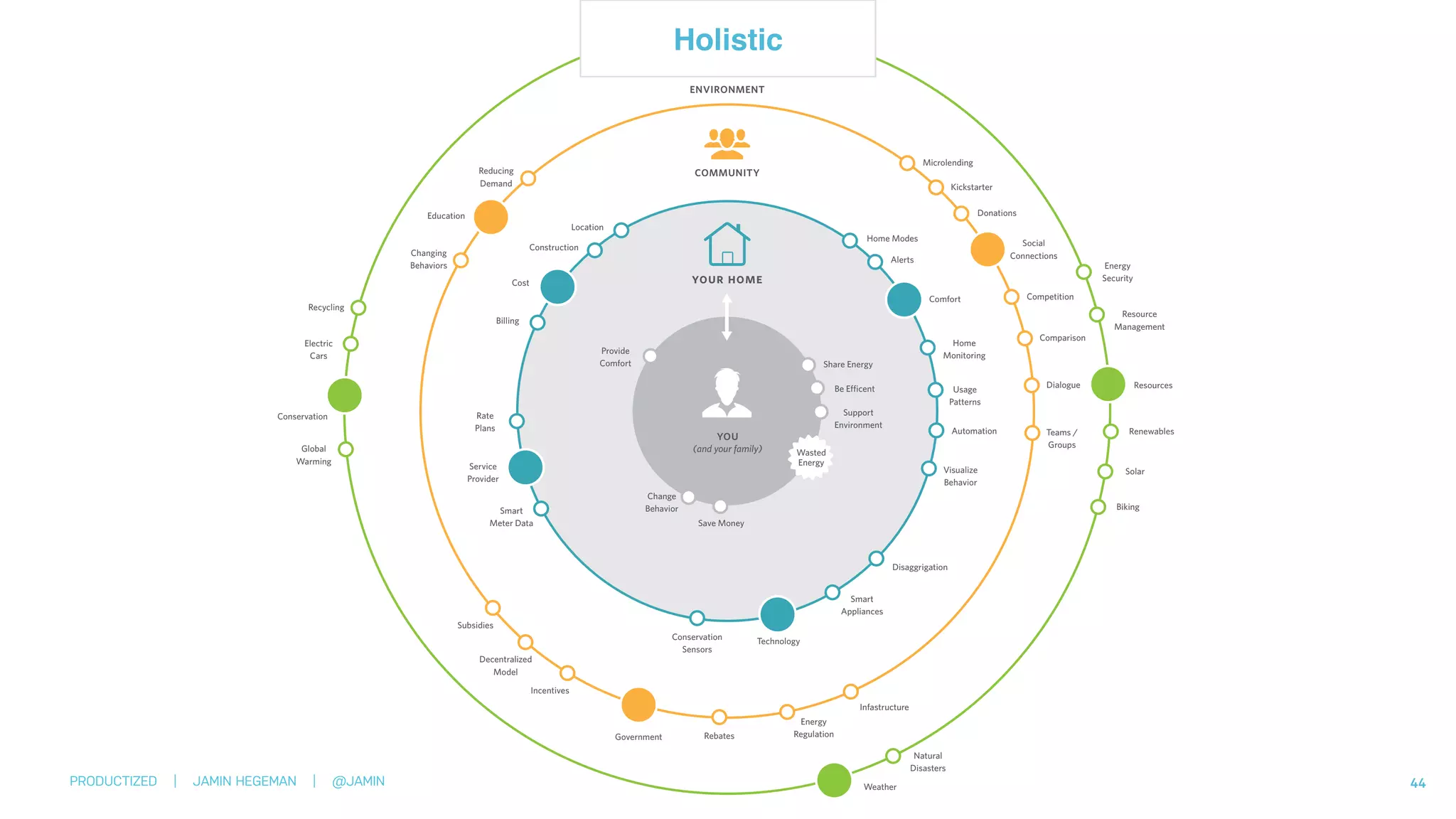 PRODUCTIZED | JAMIN HEGEMAN | @JAMIN 44
YOU
(and your family)
COMMUNITY
ENVIRONMENT
Social
Connections
Home
Monitoring
Automation
Be Efficent
Share Energy
Change
Behavior
Support
Environment
Save Money
Provide
Comfort
Competition
Donations
Kickstarter
Microlending
Comparison
Dialogue
Teams /
Groups
Resource
Management
Energy
Security
Renewables
Solar
Biking
Natural
Disasters
Energy
Regulation
Infastructure
Incentives
Subsidies
Decentralized
Model
Rebates
Usage
Patterns
Visualize
Behavior
Smart
Meter Data
Technology
Service
Provider
Resources
Conservation
Weather
Education
Government
Changing
Behaviors
Recycling
Electric
Cars
Global
Warming
Reducing
Demand
Cost
Rate
Plans
Billing
Alerts
Comfort
Home Modes
Construction
Location
Smart
Appliances
Disaggrigation
Conservation
Sensors
your home
Wasted
Energy
Holistic
 