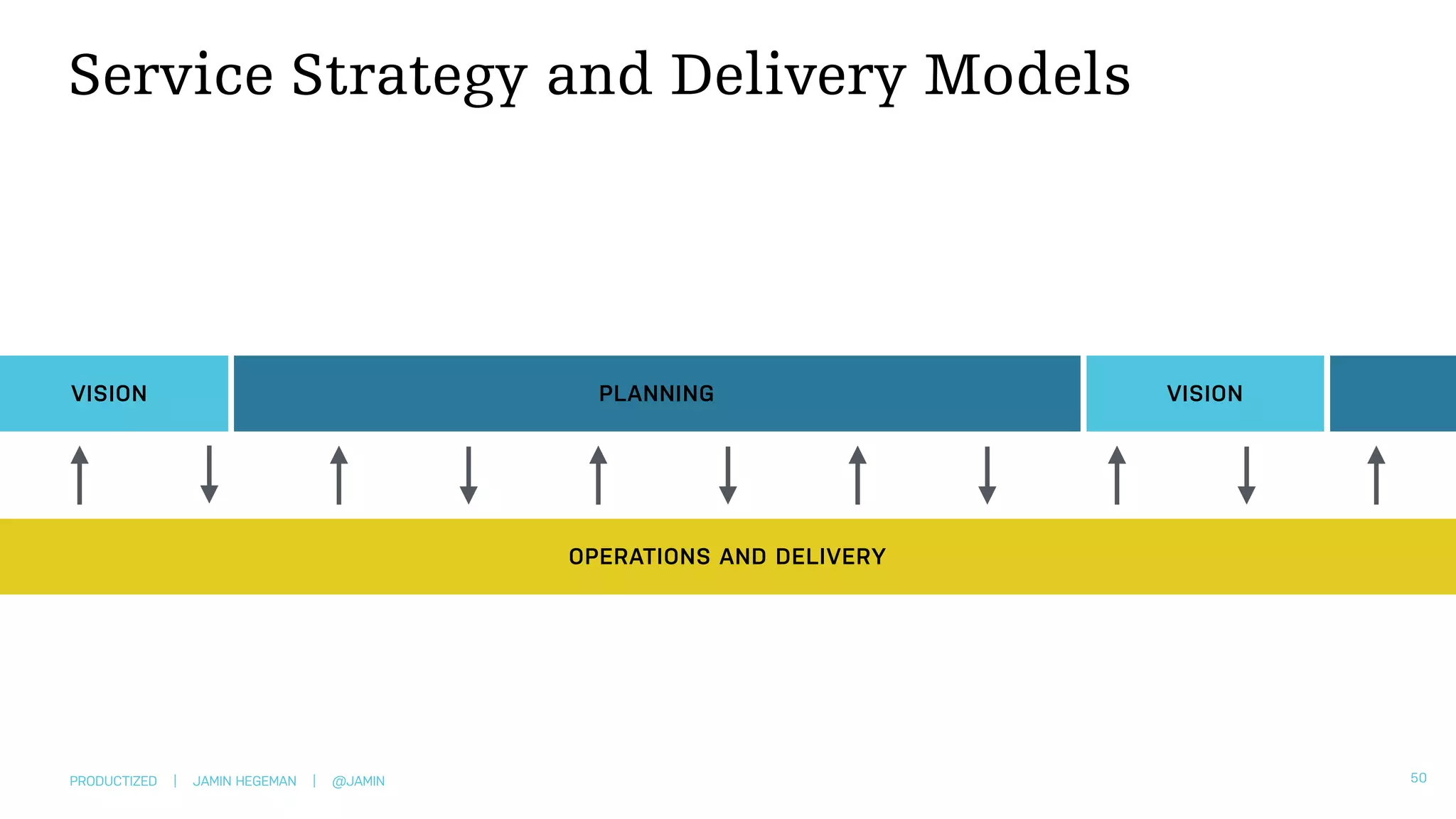 PRODUCTIZED | JAMIN HEGEMAN | @JAMIN
Service Strategy and Delivery Models
50
VISION PLANNING
OPERATIONS AND DELIVERY
VISION
 