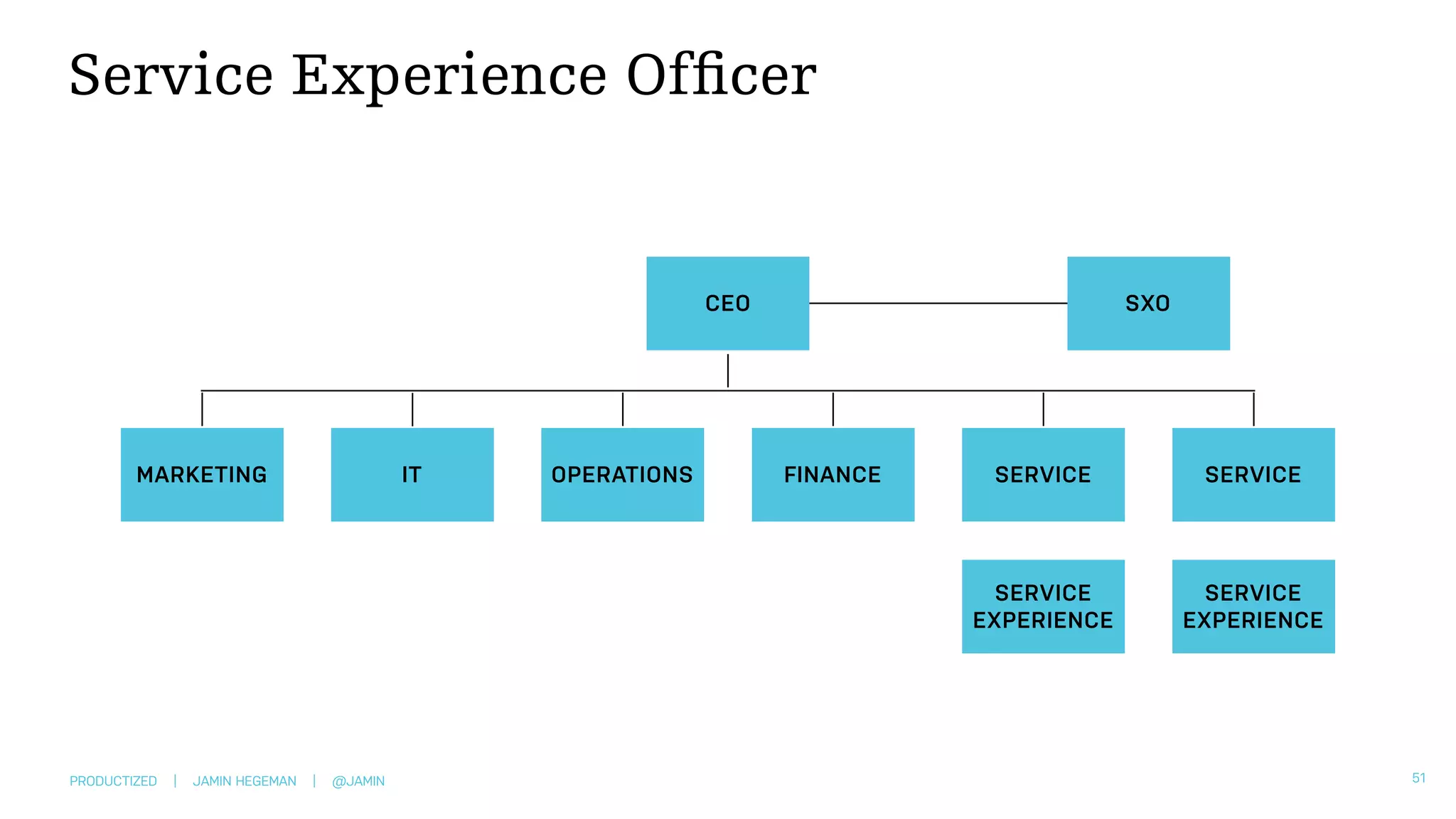 PRODUCTIZED | JAMIN HEGEMAN | @JAMIN
Service Experience Ofﬁcer
51
MARKETING IT OPERATIONS FINANCE
CEO
SERVICE
SERVICE
EXPERIENCE
SXO
SERVICE
SERVICE
EXPERIENCE
 