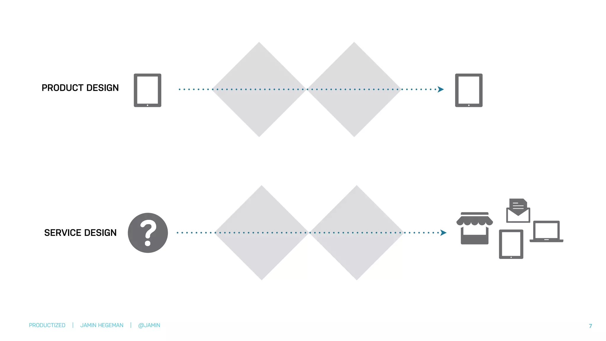 PRODUCTIZED | JAMIN HEGEMAN | @JAMIN 7
SERVICE DESIGN
PRODUCT DESIGN
 