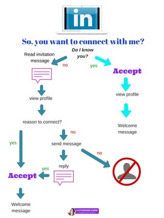 So, you want to connect with me?
Do I know
you?
view profile
Welcome
message
yesno
view profile
Welcome
message
reason to connect?
yes
no
send message
reply
Read invitation
message
yes no
Accept
Accept
 