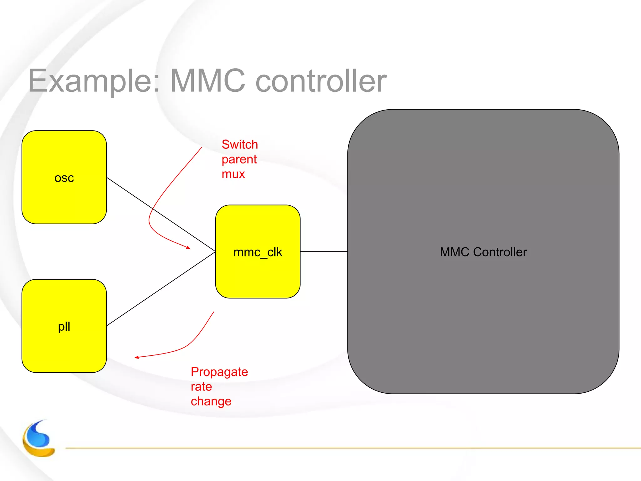 Example: MMC controller
mmc_clk MMC Controller
osc
pll
Propagate
rate
change
Switch
parent
mux
 