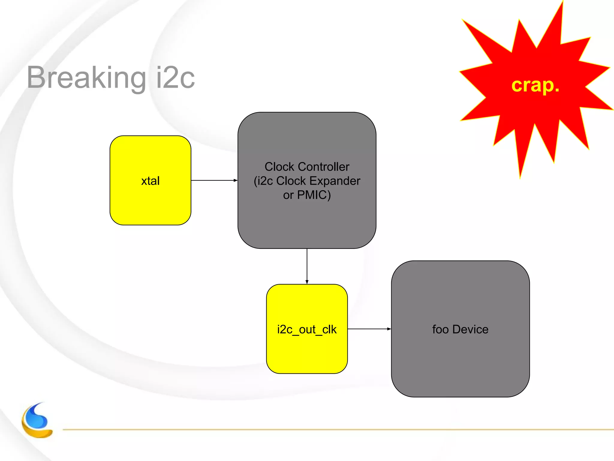 Breaking i2c crap.
i2c_out_clk
Clock Controller
(i2c Clock Expander
or PMIC)
xtal
foo Device
 