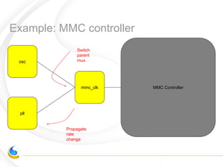 Example: MMC controller
mmc_clk MMC Controller
osc
pll
Propagate
rate
change
Switch
parent
mux
 