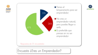 Tienes el
                                       temperamento para ser
                           13%         emprendedor

                                       No eres un
                                       emprendedor natural,
                                 26%   pero puedes llegar a
         61%                           serlo
                                       Es preferible que
                                       pienses en no ser
                                       emprendedor


  Respuestas de 31 encuestados


Encuesta ¿Eres un Emprendedor?
 