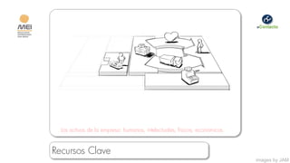 Los activos de la empresa: humanos, intelectuales, físicos, económicos


Recursos Clave
                                                                           images by JAM
 