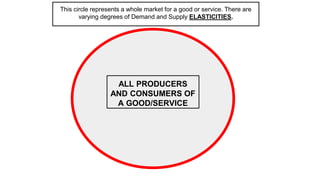 This circle represents a whole market for a good or service. There are
varying degrees of Demand and Supply ELASTICITIES.
ALL PRODUCERS
AND CONSUMERS OF
A GOOD/SERVICE
 