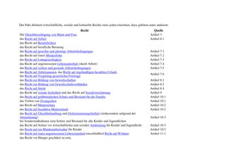 Der Pakt definiert wirtschaftliche, soziale und kulturelle Rechte eines jeden einzelnen, dazu gehören unter anderem:
                                               Recht                                                    Quelle
Die Gleichberechtigung von Mann und Frau                                                             Artikel 3
das Recht auf Arbeit                                                                                 Artikel 6.1
das Recht auf Berufsfreiheit
das Recht auf berufliche Beratung
das Recht auf gerechte und günstige Arbeitsbedingungen                                               Artikel 7.1
das Recht auf einen Mindestlohn                                                                      Artikel 7.2
das Recht auf Lohngerechtigkeit                                                                      Artikel 7.3
das Recht auf angemessenen Lebensunterhalt (durch Arbeit)                                            Artikel 7.4
das Recht auf sichere und gesunde Arbeitsbedingungen                                                 Artikel 7.5
das Recht auf Arbeitspausen, das Recht auf regelmäßigen bezahlten Urlaub,
                                                                                                     Artikel 7.6
das Recht auf Vergütung gesetzlicher Feiertage
das Recht zur Bildung von Gewerkschaften                                                             Artikel 8.1
das Recht zur Bildung von Gewerkschaftsverbänden                                                     Artikel 8.2
das Recht auf Streik                                                                                 Artikel 8.4
das Recht auf soziale Sicherheit und das Recht auf Sozialversicherung                                Artikel 9
das Recht auf größtmöglichen Schutz und Beistand für die Familie                                     Artikel 10.1
das Verbot von Zwangsehen                                                                            Artikel 10.1
das Recht auf Mutterschutz                                                                           Artikel 10.2
das Recht auf bezahlten Mutterurlaub                                                                 Artikel 10.2
das Recht auf Gleichbehandlung und Diskriminierungsfreiheit (insbesondere aufgrund der
Abstammung)                                                                                          Artikel 10.3
bei Sondermaßnahmen zum Schutz und Beistand für alle Kinder und Jugendlichen
das Recht auf Schutz vor wirtschaftlicher und sozialer Ausbeutung für Kinder und Jugendliche         Artikel 10.3
das Recht auf ein Mindestarbeitsalter für Kinder                                                     Artikel 10.3
das Recht auf einen angemessenen Lebensstandard einschließlich Recht auf Wohnen                      Artikel 11.1
das Recht vor Hunger geschützt zu sein,
 