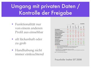 Umgang mit privaten Daten / Kontrolle der Freigabe Funktionalität nur von einem anderen Profil aus einsehbar oft lückenhaft oder zu grob Handhabung nicht immer einleuchtend Fraunhofer Institut SIT 2008 
