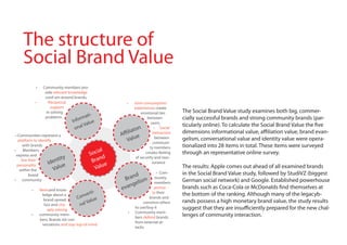 The structure of
     Social Brand Value
               •	     Community members pro-
                       vide relevant knowledge
                       rund um around brands,
               •	        Reciprocal                               •	  Joint consumption
                          support                                     experiences create
                        in solving                                        emotional ties       The Social Brand Value study examines both big, commer-
                                               ti-
                       problems            rma                                between          cially successful brands and strong community brands (par-
                                        Info
                                                alue                            users,
                                                                                               ticularly online). To calculate the Social Brand Value the five
                                         on al V                         n         •	 Social
                                                                   liato                       dimensions informational value, affiliation value, brand evan-
 •	Communities represent a                                     Affi ue           interaction
   platform to identify                                           Val               between
                                                                                  communi-
                                                                                               gelism, conversational value and identity value were opera-
      with brands
                                                                                ty members     tionalized into 28 items in total. These items were surveyed
•	 Members                                             ial
  express and                                      Soc                       creates feeling   through an representative online survey.
                          tity                            d
                                                    Bran
                                                                       of security and reas-
     live their
                     I den e                               e                     surance
                                                     Valu
  personality
    within the          Valu                                                                   The results: Apple comes out ahead of all examined brands
                                                                                 •	 Com-       in the Social Brand Value study, followed by StudiVZ (biggest
          brand
                                                                Br and          munity
•	 community
                                                                       lism members            German social network) and Google. Established powerhouse
                                                                   nge
          •	        Newsand know-                              eva              promo-         brands such as Coca-Cola or McDonalds find themselves at
                                                       -
                                                  erti                         te their        the bottom of the ranking. Although many of the legacyb-
                      ledge about a
                                           Conv                              brands and
                       brand spread                alue                                        rands possess a high monetary brand value, the study results
                       fast and che-         n al V                       convince others
                         aply among
                                                                     to use/buy it             suggest that they are insufficiently prepared for the new chal-
                                                                 •	 Community mem-
          •	        community mem-
                                                                     bers defend brands        lenges of community interaction.
                    bers, Brands stir con-
                                                                     from external at-
                      versations and stay top-of-mind
                                                                     tacks
 