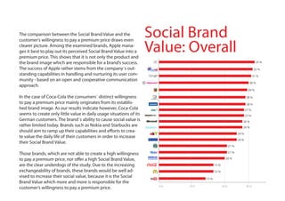 The comparison between the Social Brand Value and the                Social Brand
                                                                     Value: Overall
customer’s willingness to pay a premium price draws even
clearer picture. Among the examined brands, Apple mana-
ges it best to play out its perceived Social Brand Value into a
premium price. This shows that it is not only the product and
the brand image which are responsible for a brand’s success.                                                                   33 %

The success of Apple rather stems from the company´s out-                                                                    32 %
standing capabilities in handling and nurturing its user com-                                                                31 %
munity - based on an open and cooperative communication
                                                                                                                        30 %
approach.
                                                                                                                        29 %

In the case of Coca-Cola the consumers` distinct willingness                                                          28 %
to pay a premium price mainly originates from its establis-                                                           28 %
hed brand image. As our results indicate however, Coca-Cola                                                           27 %
seems to create only little value in daily usage situations of its                                                    27 %
German customers. The brand´s ability to cause social value is                                                    26 %
rather limited today. Brands such as Nokia and Starbucks are                                                      26 %
should aim to ramp up their capabilities and efforts to crea-
                                                                                                               24 %
te value the daily life of their customers in order to increase
                                                                                                               24 %
their Social Brand Value.
                                                                                                        21 %

                                                                                                        21 %
Those brands, which are not able to create a high willingness
to pay a premium price, nor offer a high Social Brand Value,                                       20 %

are the clear underdogs of the study. Due to the increasing                               15 %
exchangeability of brands, these brands would be well ad-                                 15 %
vised to increase their social value, because it is the Social                     13 %
Brand Value which more and more is responsible for the
                                                                       0%   10 %                 20 %                 30 %
customer’s willingness to pay a premium price.
 